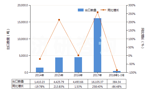 2014-2018年3月中國(guó)2,2-氧聯(lián)二乙醇（二甘醇）(HS29094100)出口量及增速統(tǒng)計(jì)